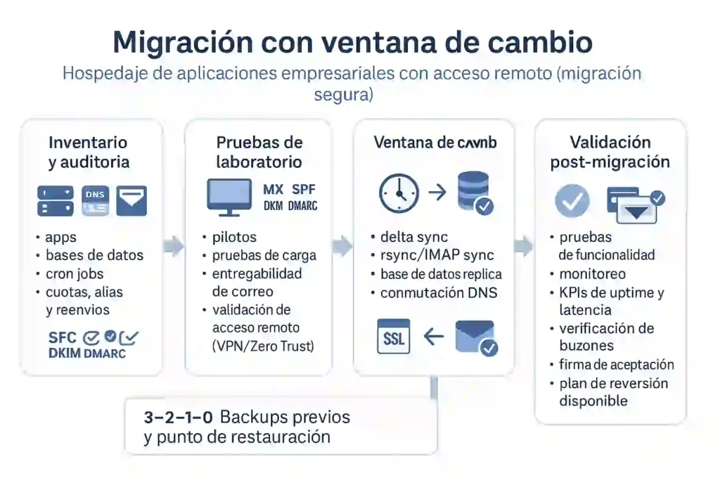 hospedaje de aplicaciones empresariales con acceso remoto (migración segura)