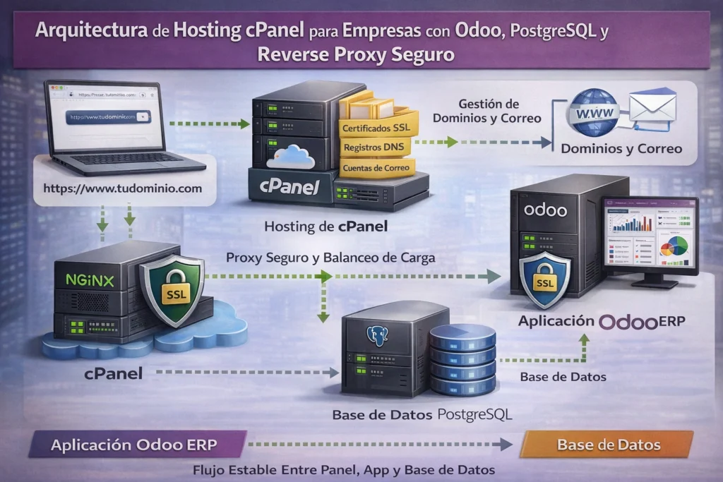 arquitectura de hosting cPanel para empresas con Odoo, PostgreSQL y reverse proxy seguro